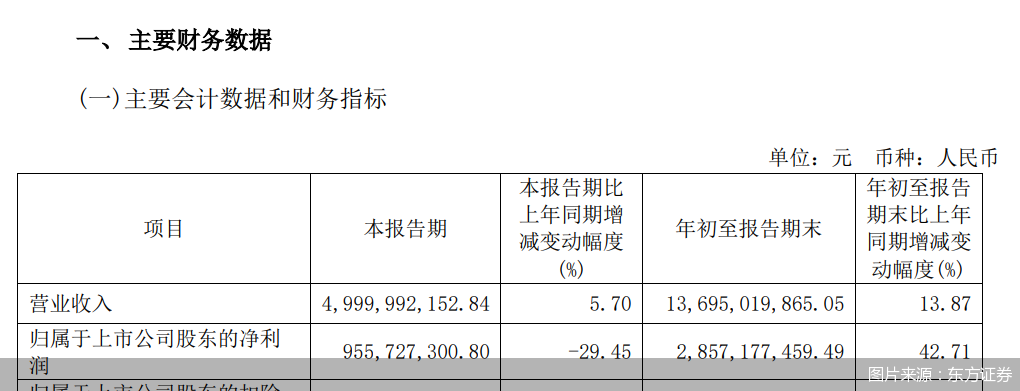 东方证券:前三季度归母净利润28.57亿元 同比增长42.71%